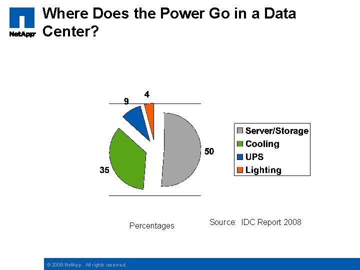 Where Does the Power Go in a Data Center? Percentages © 2008 Net. App.