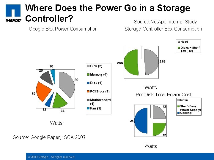 Where Does the Power Go in a Storage Controller? Source: Net. App Internal Study