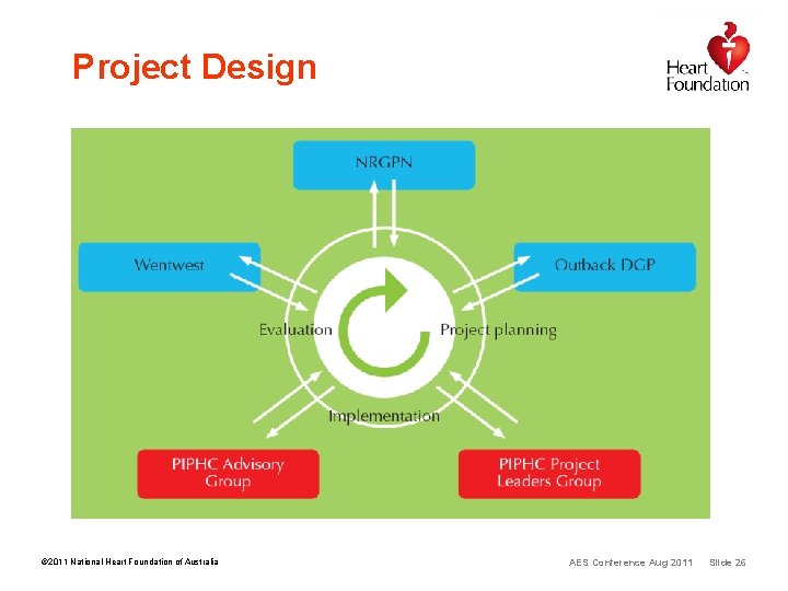 Project Design © 2011 National Heart Foundation of Australia AES Conference Aug 2011 Slide Project Design © 2011 National Heart Foundation of Australia AES Conference Aug 2011 Slide