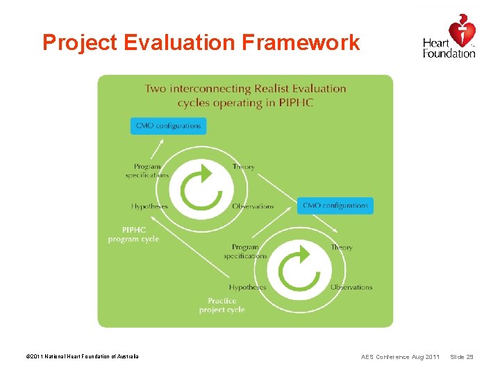 Project Evaluation Framework © 2011 National Heart Foundation of Australia AES Conference Aug 2011 Project Evaluation Framework © 2011 National Heart Foundation of Australia AES Conference Aug 2011