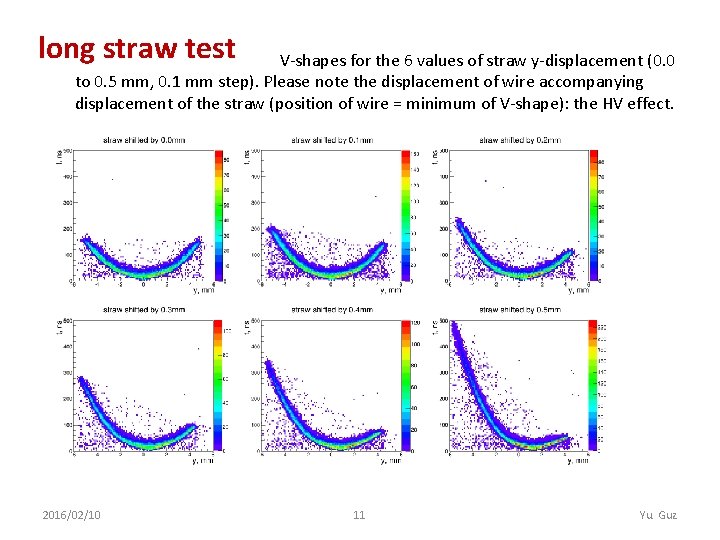 long straw test V-shapes for the 6 values of straw y-displacement (0. 0 to