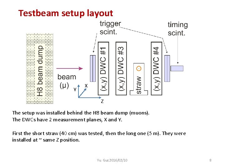 Testbeam setup layout Y X Z The setup was installed behind the H 8