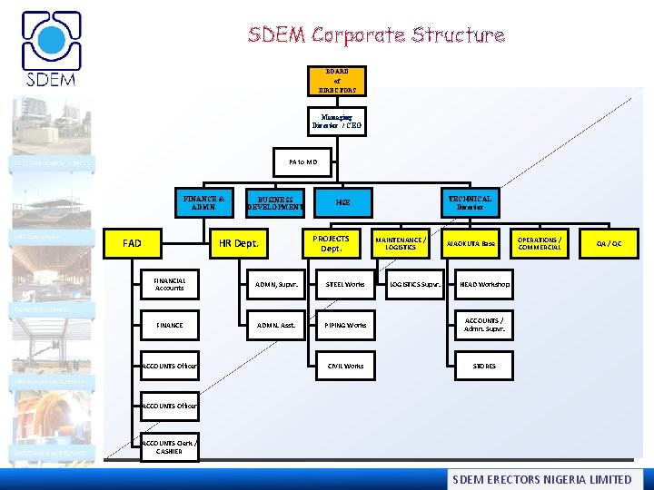 BOARD of DIRECTORS Managing Director / CEO PA to MD FINANCE & ADMN. FAD