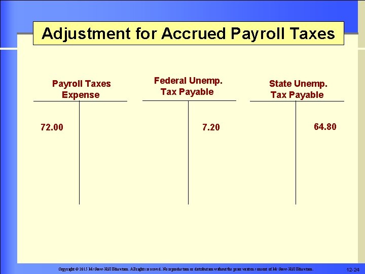 Adjustment for Accrued Payroll Taxes Expense 72. 00 Federal Unemp. Tax Payable State Unemp.