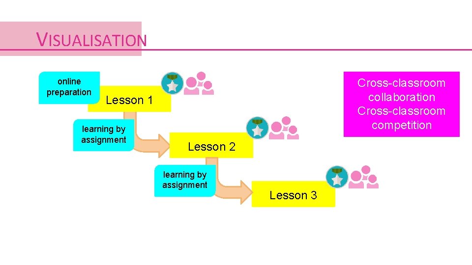 VISUALISATION online preparation Cross-classroom collaboration Cross-classroom competition Lesson 1 learning by assignment Lesson 2 VISUALISATION online preparation Cross-classroom collaboration Cross-classroom competition Lesson 1 learning by assignment Lesson 2