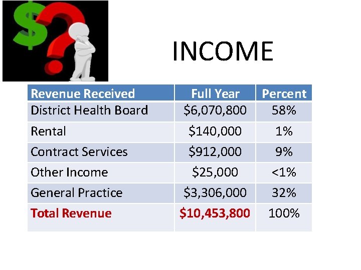 INCOME Revenue Received District Health Board Rental Contract Services Other Income General Practice Total