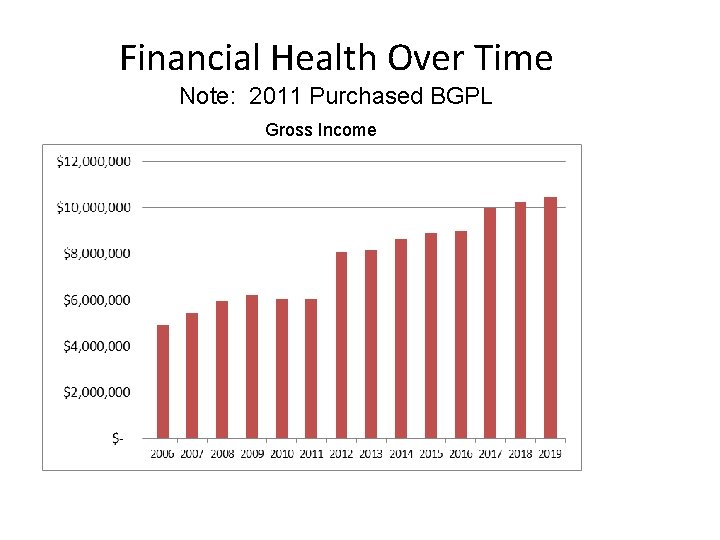 Financial Health Over Time Note: 2011 Purchased BGPL Gross Income Financial Health Over Time Note: 2011 Purchased BGPL Gross Income