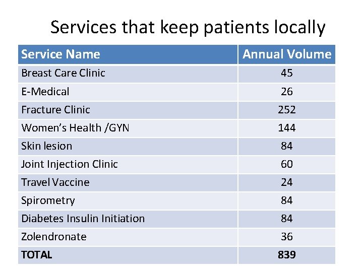Services that keep patients locally Service Name Annual Volume Breast Care Clinic 45 E-Medical Services that keep patients locally Service Name Annual Volume Breast Care Clinic 45 E-Medical