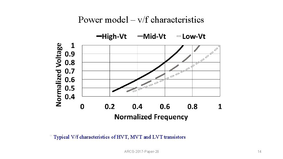 Power model – v/f characteristics } Typical V/f characteristics of HVT, MVT and LVT