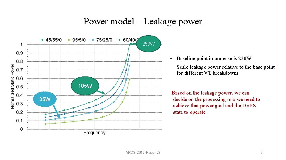 Power model – Leakage power 250 W • Baseline point in our case is
