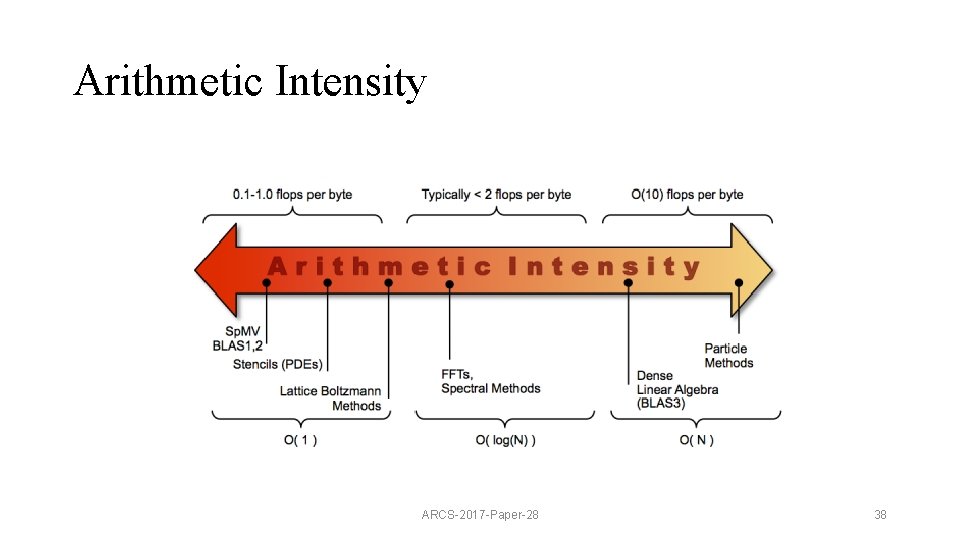 Arithmetic Intensity ARCS-2017 -Paper-28 38 