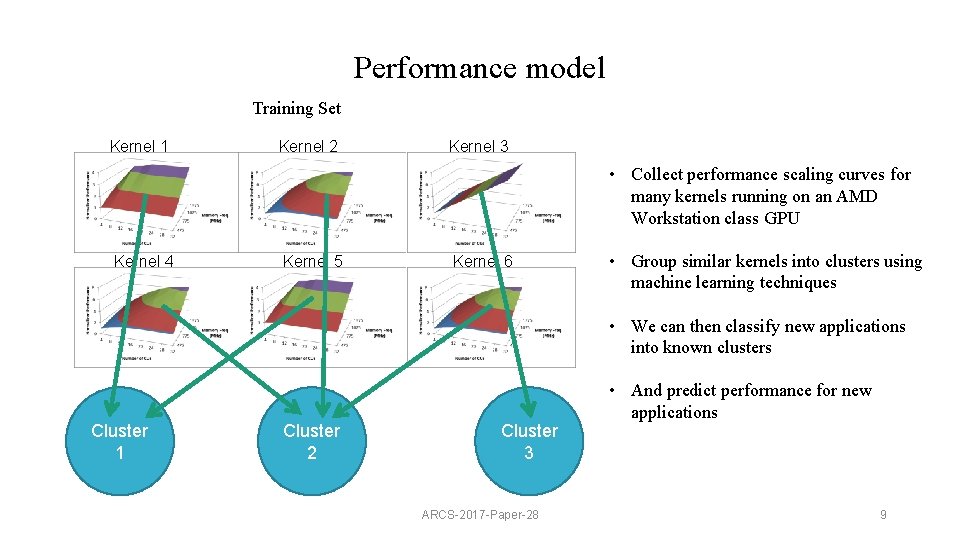 Performance model Training Set Kernel 1 Kernel 2 Kernel 3 • Collect performance scaling
