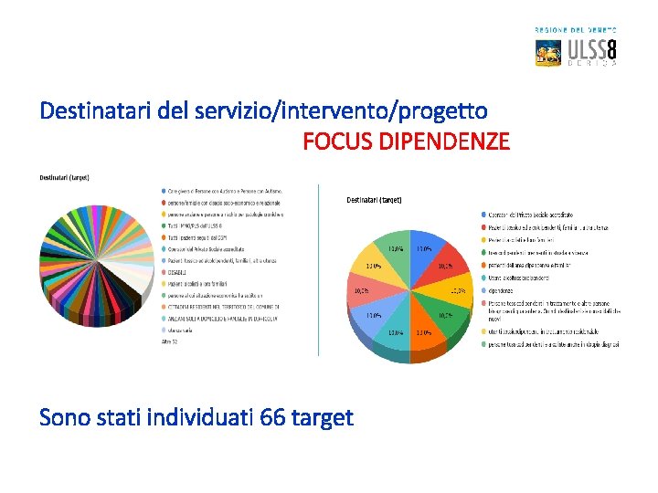 Destinatari del servizio/intervento/progetto FOCUS DIPENDENZE Sono stati individuati 66 target 