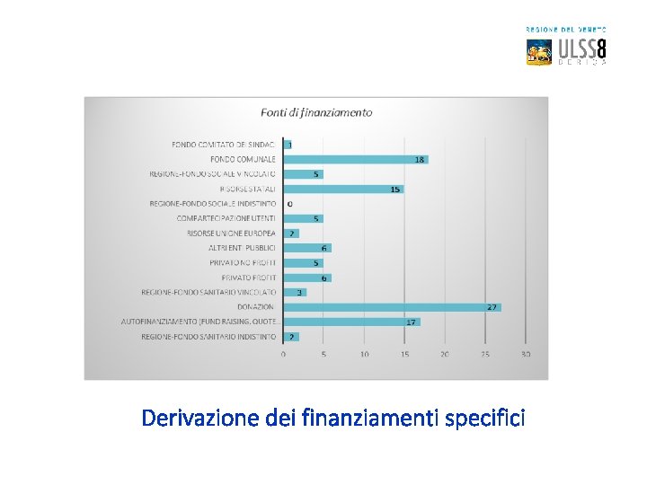 Derivazione dei finanziamenti specifici 