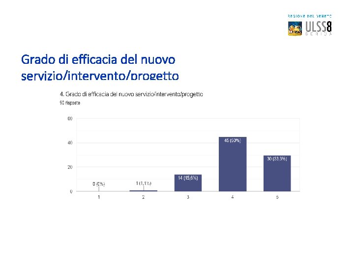 Grado di efficacia del nuovo servizio/intervento/progetto 