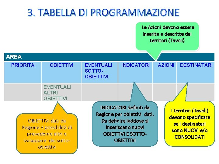 3. TABELLA DI PROGRAMMAZIONE Le Azioni devono essere inserite e descritte dai territori (Tavoli)