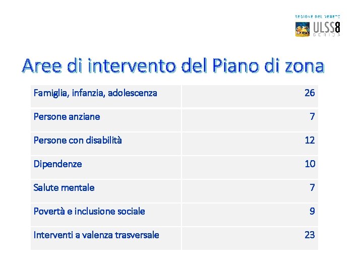 Aree di intervento del Piano di zona Famiglia, infanzia, adolescenza Persone anziane 26 7