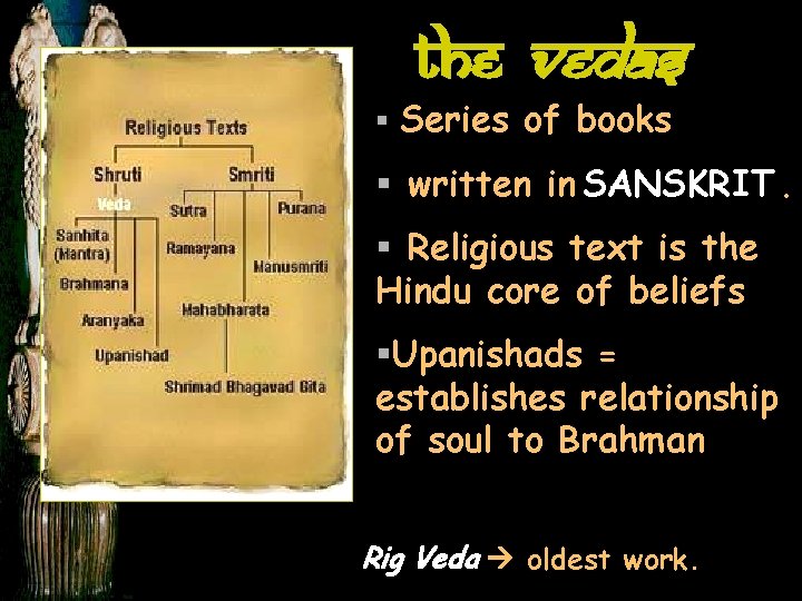 The Vedas § Series of books § written in SANSKRIT. § Religious text is