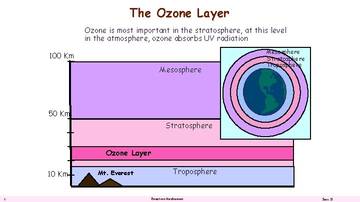 The Ozone Layer Ozone is most important in the stratosphere, at this level in