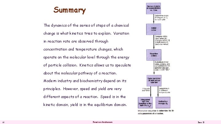 Summary The dynamics of the series of steps of a chemical change is what