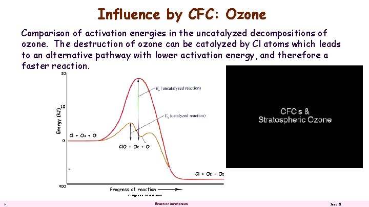 Influence by CFC: Ozone Energy (k. J) Comparison of activation energies in the uncatalyzed