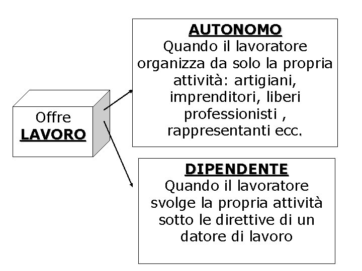 Offre LAVORO AUTONOMO Quando il lavoratore organizza da solo la propria attività: artigiani, imprenditori,