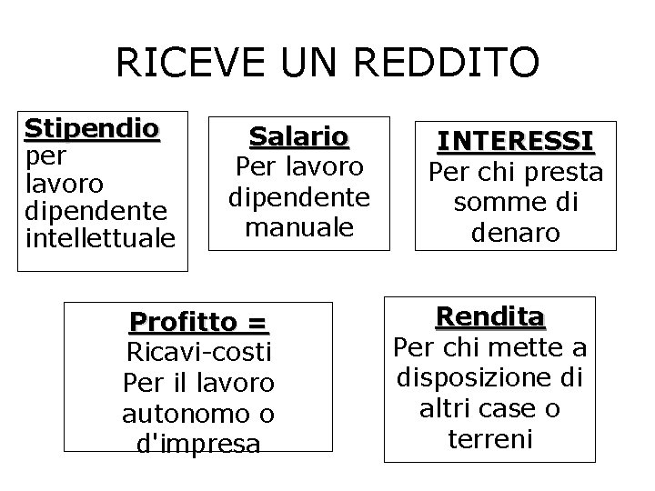 RICEVE UN REDDITO Stipendio per lavoro dipendente intellettuale Salario Per lavoro dipendente manuale Profitto