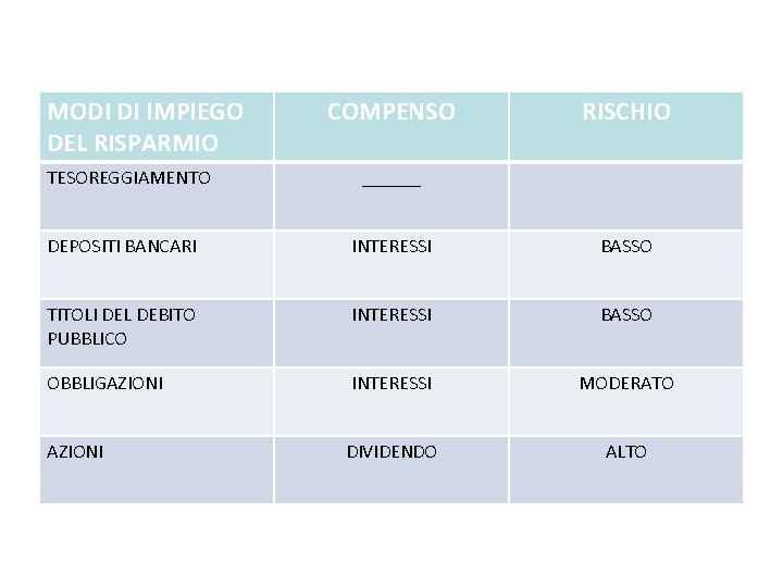 MODI DI IMPIEGO DEL RISPARMIO TESOREGGIAMENTO COMPENSO RISCHIO ______ DEPOSITI BANCARI INTERESSI BASSO TITOLI