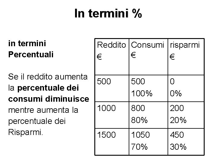 In termini % in termini Percentuali Reddito Consumi risparmi € € € Se il