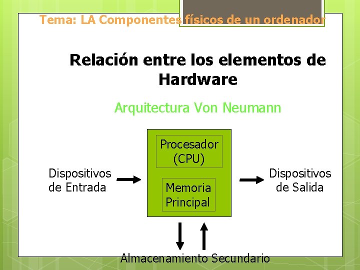Tema: LA Componentes físicos de un ordenador Relación entre los elementos de Hardware Arquitectura
