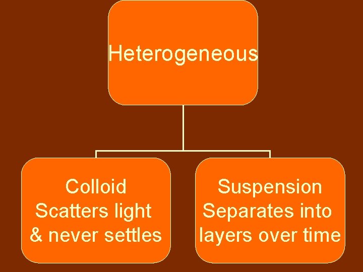 Heterogeneous Colloid Scatters light & never settles Suspension Separates into layers over time Heterogeneous Colloid Scatters light & never settles Suspension Separates into layers over time