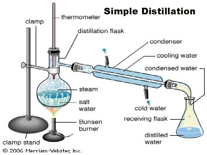 Simple Distillation Simple Distillation