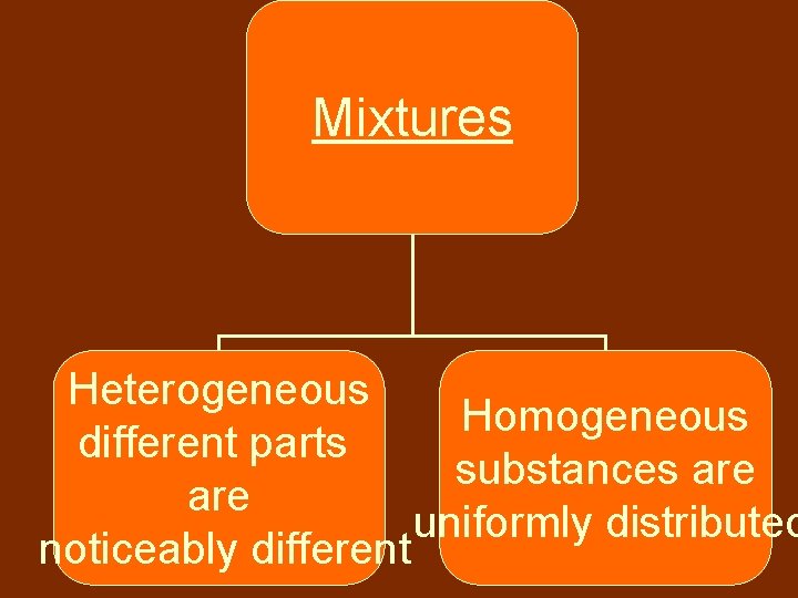Mixtures Heterogeneous Homogeneous different parts substances are uniformly distributed noticeably different Mixtures Heterogeneous Homogeneous different parts substances are uniformly distributed noticeably different