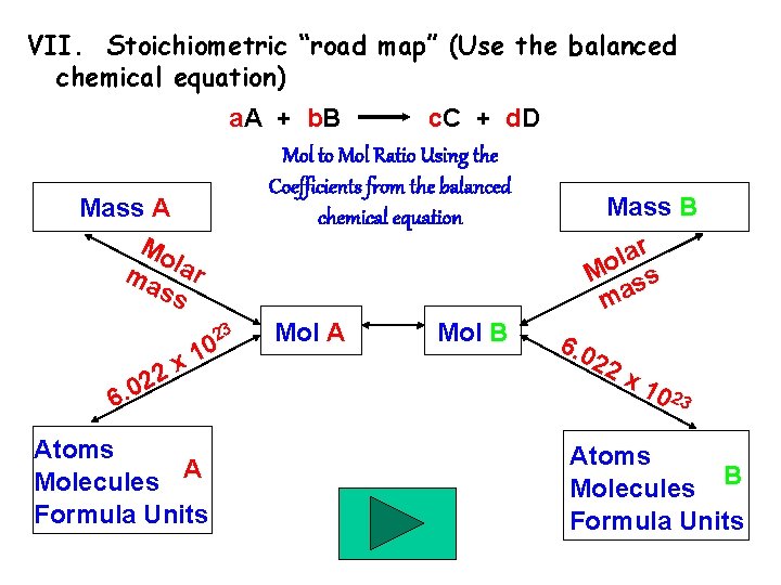 VII. Stoichiometric “road map” (Use the balanced chemical equation) a. A + b. B