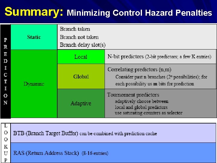 Summary: Minimizing Control Hazard Penalties MAC/VU-Advanced Computer Architecture Lecture 17 – Instruction Level Parallelism
