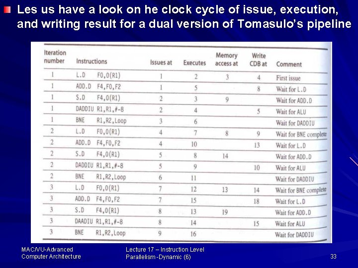 Les us have a look on he clock cycle of issue, execution, and writing