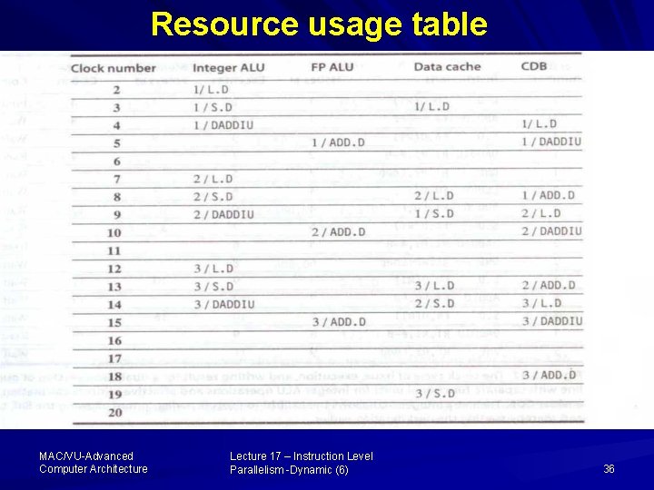 Resource usage table MAC/VU-Advanced Computer Architecture Lecture 17 – Instruction Level Parallelism -Dynamic (6)