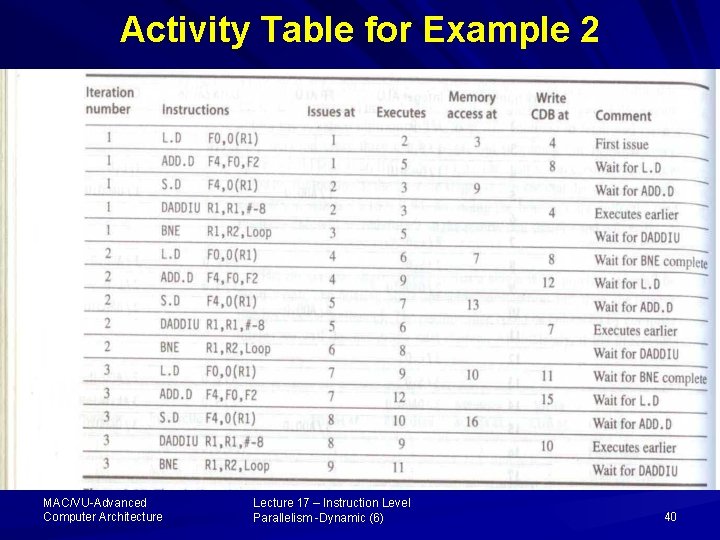 Activity Table for Example 2 MAC/VU-Advanced Computer Architecture Lecture 17 – Instruction Level Parallelism