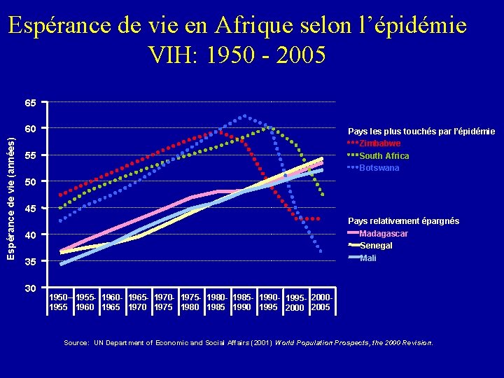 Espérance de vie en Afrique selon l’épidémie VIH: 1950 - 2005 65 Espérance de