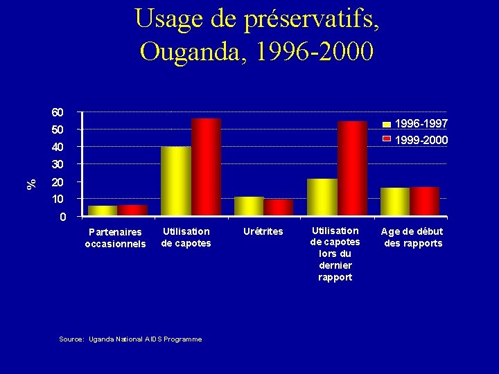 Usage de préservatifs, Ouganda, 1996 -2000 60 1996 -1997 1999 -2000 50 40 %