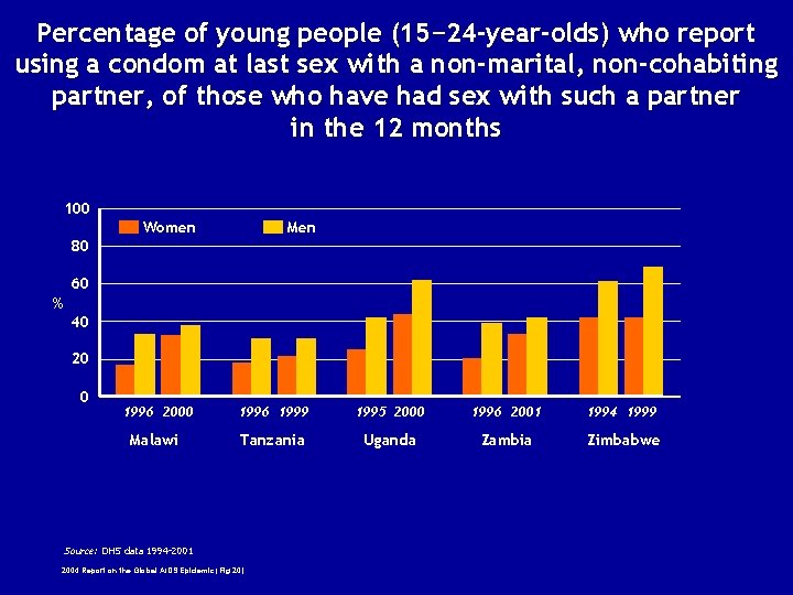 Percentage of young people (15− 24 -year-olds) who report using a condom at last