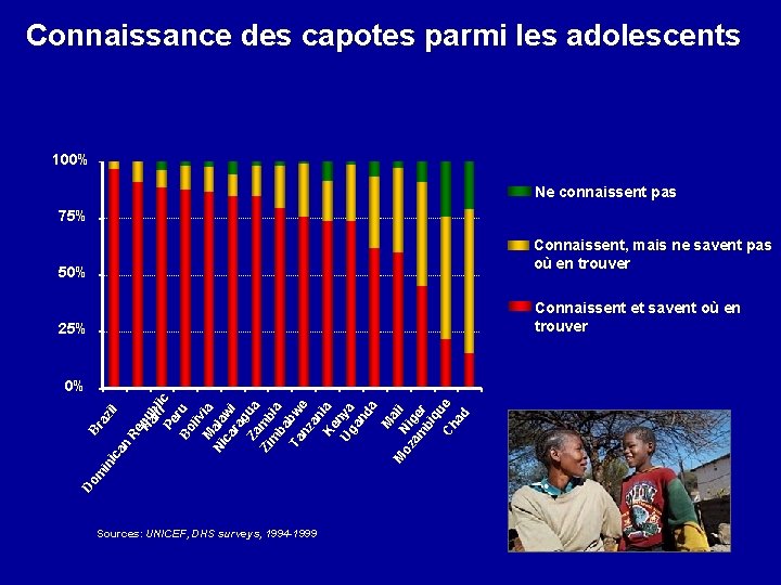 Connaissance des capotes parmi les adolescents 100% Ne connaissent pas 75% Connaissent, mais ne