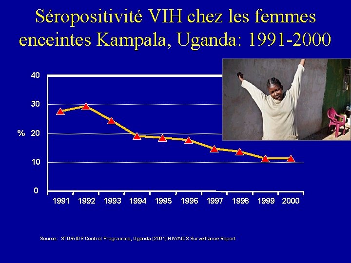 Séropositivité VIH chez les femmes enceintes Kampala, Uganda: 1991 -2000 40 30 % 20