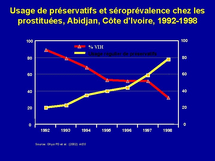 Usage de préservatifs et séroprévalence chez les prostituées, Abidjan, Côte d'Ivoire, 1992 -1998 100