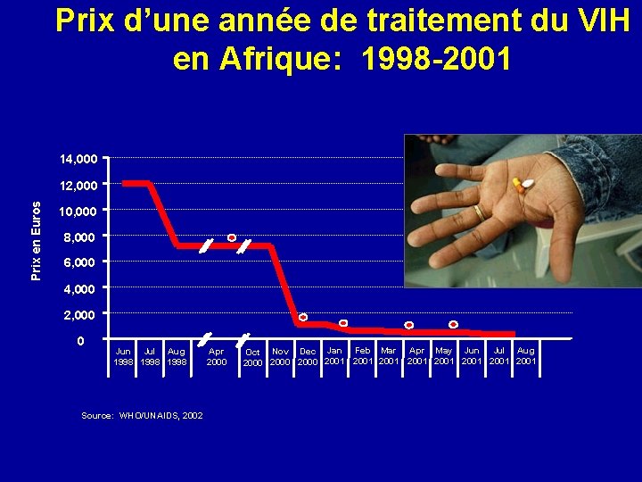 Prix d’une année de traitement du VIH en Afrique: 1998 -2001 14, 000 Prix