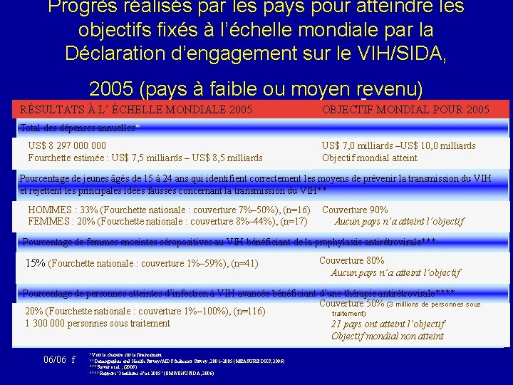 Progrès réalisés par les pays pour atteindre les objectifs fixés à l’échelle mondiale par