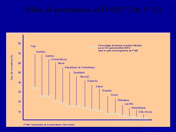 6 Bilan du programme de l'OMS "3 by 5" (2) Accès à la PTME