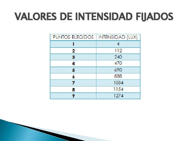 VALORES DE INTENSIDAD FIJADOS 