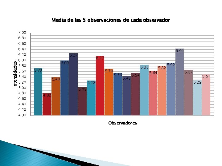 Media de las 5 observaciones de cada observador Intensidades 7. 00 6. 80 6.