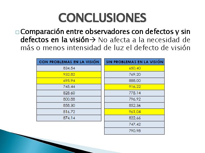 CONCLUSIONES � Comparación entre observadores con defectos y sin defectos en la visión No